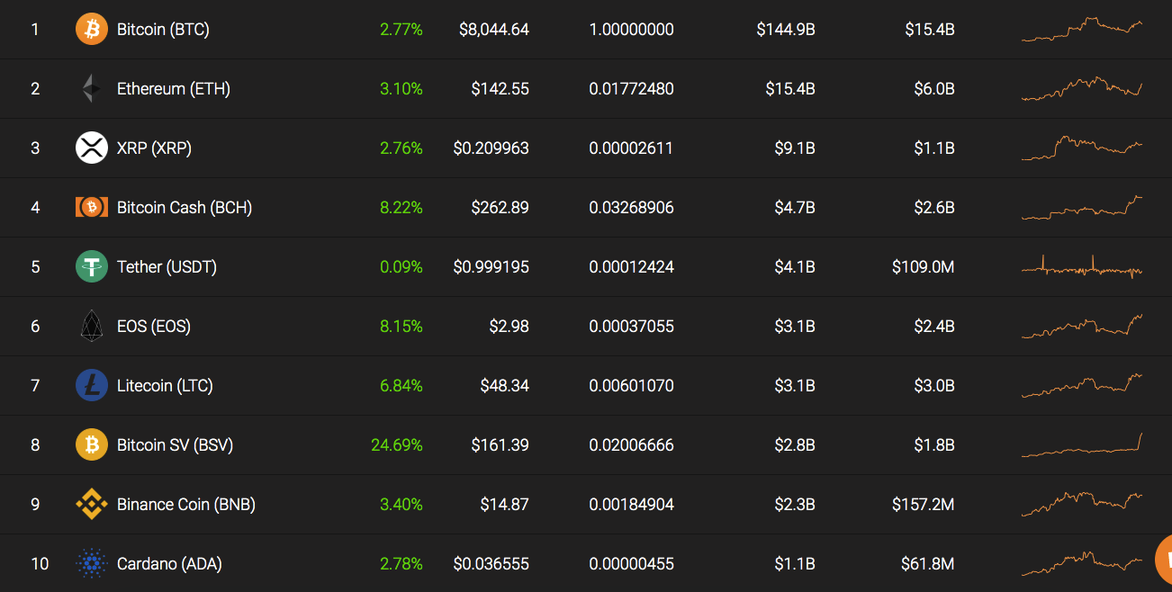 Top 10 coins by Coinstats